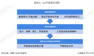 2019年中國(guó)節(jié)能服務(wù)行業(yè)發(fā)展現(xiàn)狀與趨勢(shì)分析 合同能源管理成為行業(yè)亮點(diǎn)